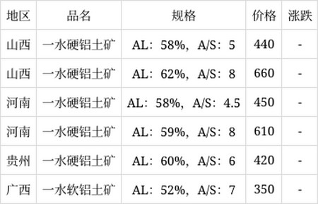 铝土矿最新价格动态与影响因素深度解析